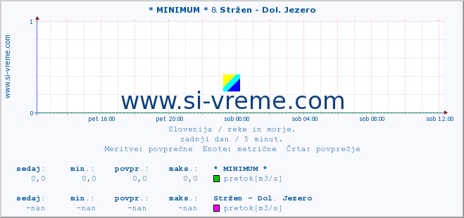 POVPREČJE :: * MINIMUM * & Stržen - Dol. Jezero :: temperatura | pretok | višina :: zadnji dan / 5 minut.