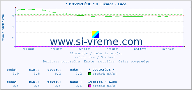 POVPREČJE :: * POVPREČJE * & Lučnica - Luče :: temperatura | pretok | višina :: zadnji dan / 5 minut.