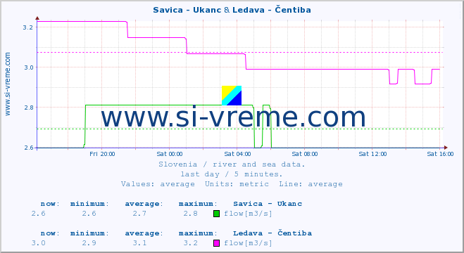 :: Savica - Ukanc & Ledava - Čentiba :: temperature | flow | height :: last day / 5 minutes.