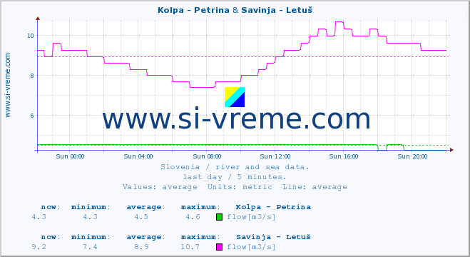  :: Kolpa - Petrina & Savinja - Letuš :: temperature | flow | height :: last day / 5 minutes.
