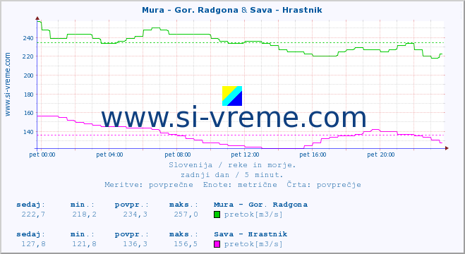 POVPREČJE :: Mura - Gor. Radgona & Sava - Hrastnik :: temperatura | pretok | višina :: zadnji dan / 5 minut.