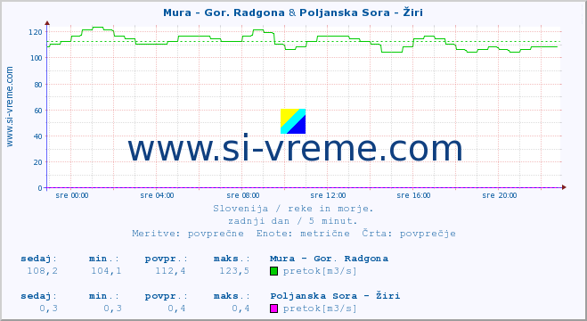 POVPREČJE :: Mura - Gor. Radgona & Poljanska Sora - Žiri :: temperatura | pretok | višina :: zadnji dan / 5 minut.