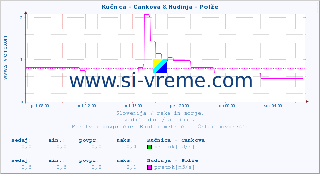 POVPREČJE :: Kučnica - Cankova & Hudinja - Polže :: temperatura | pretok | višina :: zadnji dan / 5 minut.