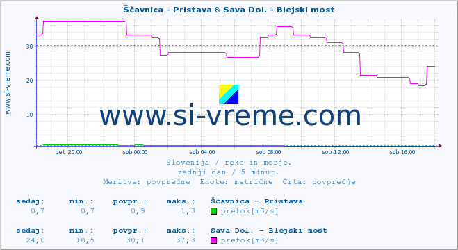 POVPREČJE :: Ščavnica - Pristava & Sava Dol. - Blejski most :: temperatura | pretok | višina :: zadnji dan / 5 minut.