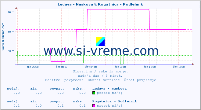 POVPREČJE :: Ledava - Nuskova & Rogatnica - Podlehnik :: temperatura | pretok | višina :: zadnji dan / 5 minut.