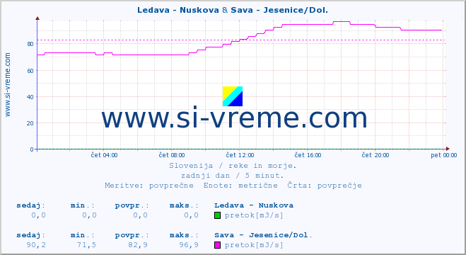 POVPREČJE :: Ledava - Nuskova & Sava - Jesenice/Dol. :: temperatura | pretok | višina :: zadnji dan / 5 minut.