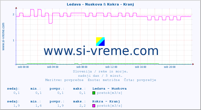 POVPREČJE :: Ledava - Nuskova & Kokra - Kranj :: temperatura | pretok | višina :: zadnji dan / 5 minut.