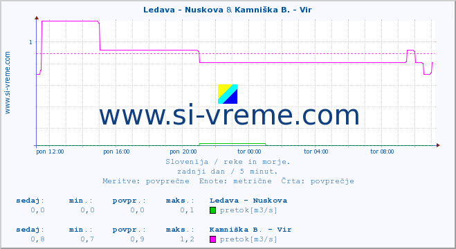 POVPREČJE :: Ledava - Nuskova & Kamniška B. - Vir :: temperatura | pretok | višina :: zadnji dan / 5 minut.