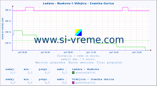 POVPREČJE :: Ledava - Nuskova & Višnjica - Ivančna Gorica :: temperatura | pretok | višina :: zadnji dan / 5 minut.