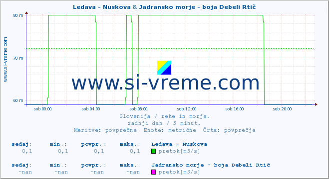 POVPREČJE :: Ledava - Nuskova & Jadransko morje - boja Debeli Rtič :: temperatura | pretok | višina :: zadnji dan / 5 minut.
