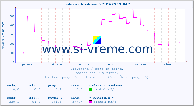 POVPREČJE :: Ledava - Nuskova & * MAKSIMUM * :: temperatura | pretok | višina :: zadnji dan / 5 minut.