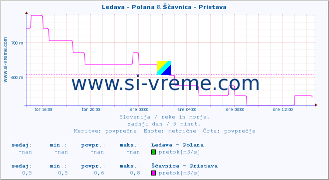 POVPREČJE :: Ledava - Polana & Ščavnica - Pristava :: temperatura | pretok | višina :: zadnji dan / 5 minut.