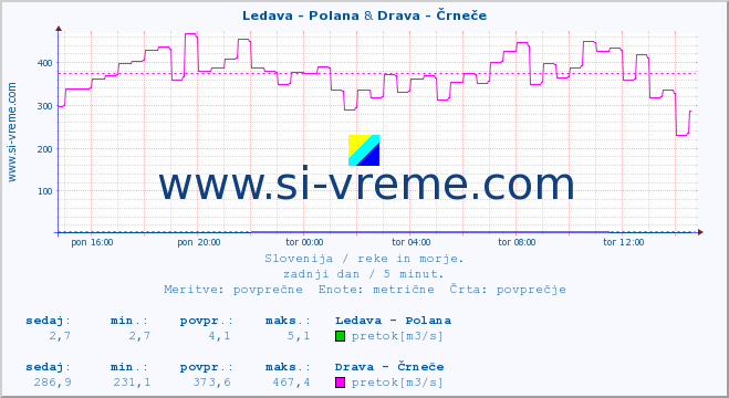 POVPREČJE :: Ledava - Polana & Drava - Črneče :: temperatura | pretok | višina :: zadnji dan / 5 minut.