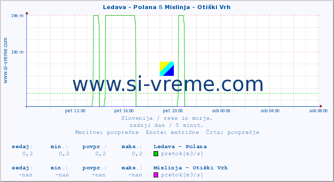 POVPREČJE :: Ledava - Polana & Mislinja - Otiški Vrh :: temperatura | pretok | višina :: zadnji dan / 5 minut.