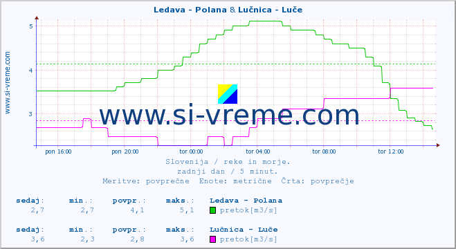 POVPREČJE :: Ledava - Polana & Lučnica - Luče :: temperatura | pretok | višina :: zadnji dan / 5 minut.