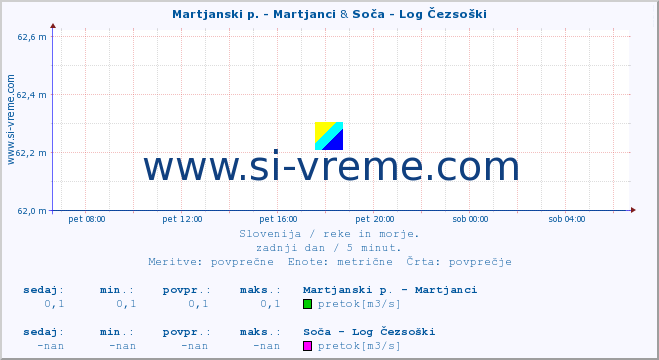 POVPREČJE :: Martjanski p. - Martjanci & Soča - Log Čezsoški :: temperatura | pretok | višina :: zadnji dan / 5 minut.