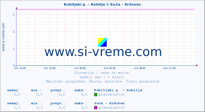 POVPREČJE :: Kobiljski p. - Kobilje & Soča - Kršovec :: temperatura | pretok | višina :: zadnji dan / 5 minut.