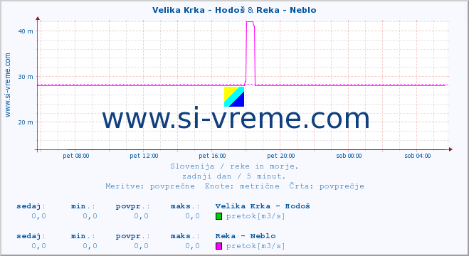 POVPREČJE :: Velika Krka - Hodoš & Reka - Neblo :: temperatura | pretok | višina :: zadnji dan / 5 minut.