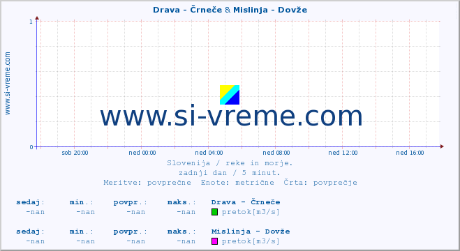 POVPREČJE :: Drava - Črneče & Mislinja - Dovže :: temperatura | pretok | višina :: zadnji dan / 5 minut.