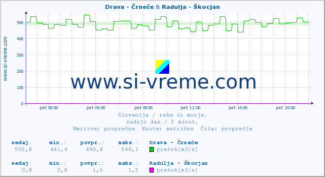 POVPREČJE :: Drava - Črneče & Radulja - Škocjan :: temperatura | pretok | višina :: zadnji dan / 5 minut.
