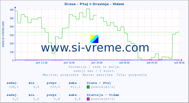 POVPREČJE :: Drava - Ptuj & Dravinja - Videm :: temperatura | pretok | višina :: zadnji dan / 5 minut.