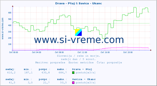 POVPREČJE :: Drava - Ptuj & Savica - Ukanc :: temperatura | pretok | višina :: zadnji dan / 5 minut.