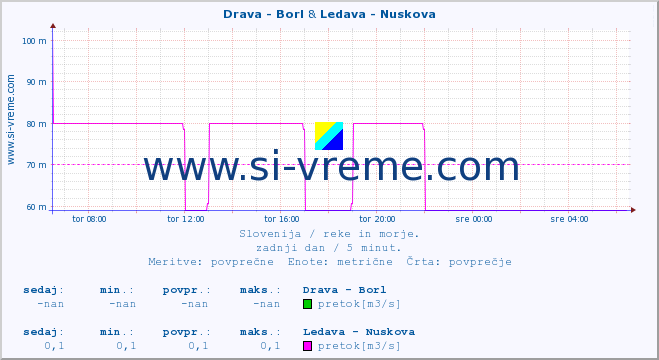 POVPREČJE :: Drava - Borl & Ledava - Nuskova :: temperatura | pretok | višina :: zadnji dan / 5 minut.