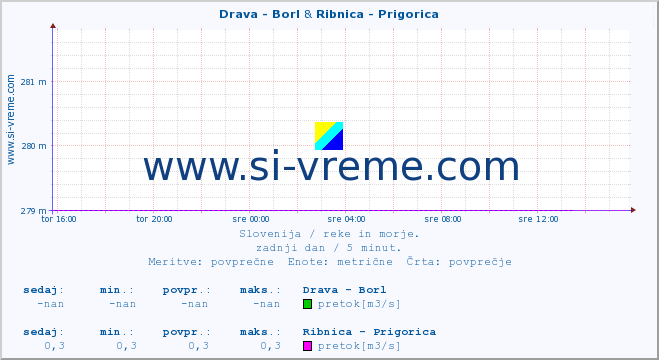 POVPREČJE :: Drava - Borl & Ribnica - Prigorica :: temperatura | pretok | višina :: zadnji dan / 5 minut.