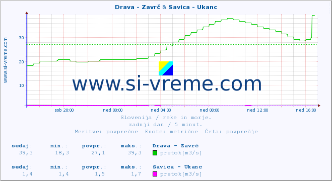 POVPREČJE :: Drava - Zavrč & Savica - Ukanc :: temperatura | pretok | višina :: zadnji dan / 5 minut.