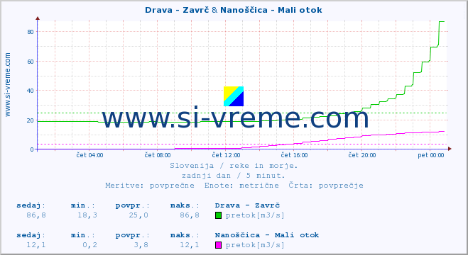 POVPREČJE :: Drava - Zavrč & Nanoščica - Mali otok :: temperatura | pretok | višina :: zadnji dan / 5 minut.