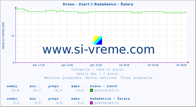 POVPREČJE :: Drava - Zavrč & Badaševica - Šalara :: temperatura | pretok | višina :: zadnji dan / 5 minut.