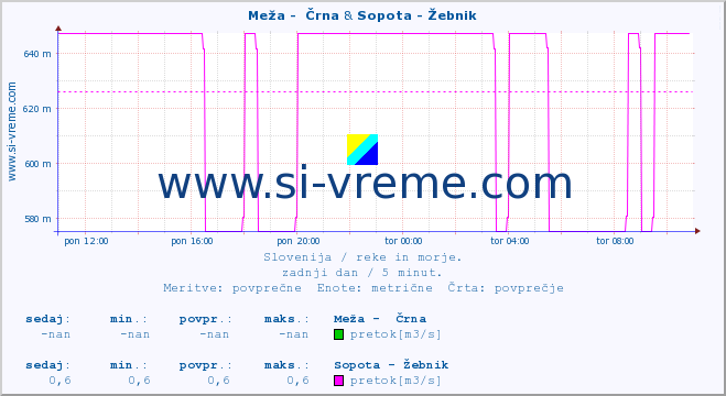 POVPREČJE :: Meža -  Črna & Sopota - Žebnik :: temperatura | pretok | višina :: zadnji dan / 5 minut.