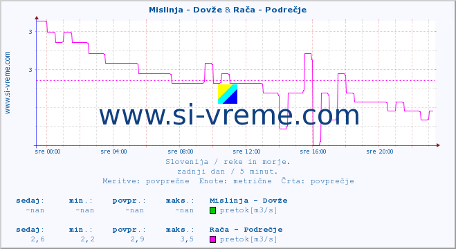 POVPREČJE :: Mislinja - Dovže & Rača - Podrečje :: temperatura | pretok | višina :: zadnji dan / 5 minut.