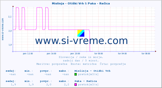 POVPREČJE :: Mislinja - Otiški Vrh & Paka - Rečica :: temperatura | pretok | višina :: zadnji dan / 5 minut.