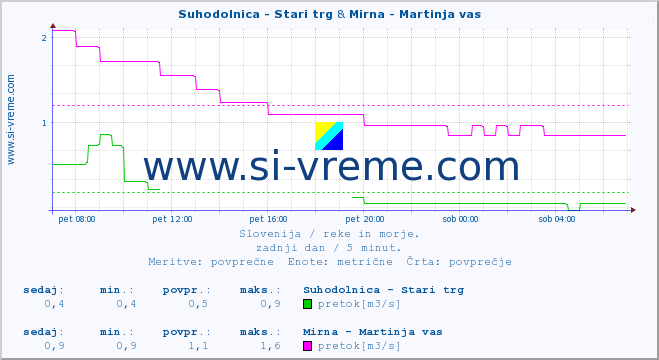 POVPREČJE :: Suhodolnica - Stari trg & Mirna - Martinja vas :: temperatura | pretok | višina :: zadnji dan / 5 minut.