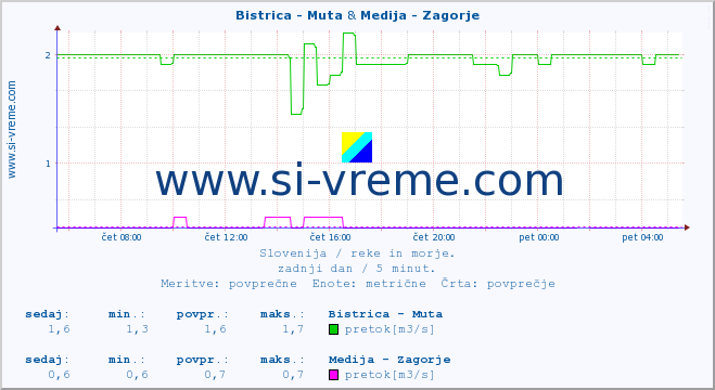 POVPREČJE :: Bistrica - Muta & Medija - Zagorje :: temperatura | pretok | višina :: zadnji dan / 5 minut.