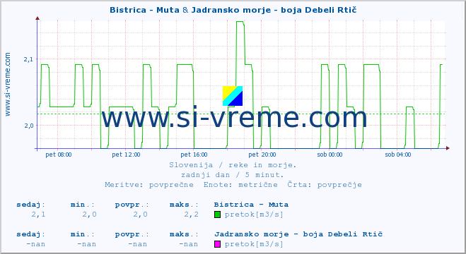 POVPREČJE :: Bistrica - Muta & Jadransko morje - boja Debeli Rtič :: temperatura | pretok | višina :: zadnji dan / 5 minut.