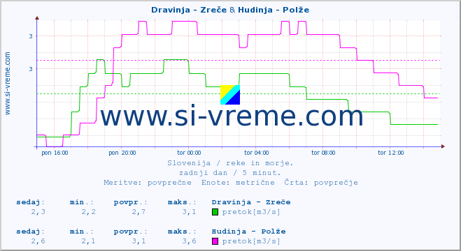 POVPREČJE :: Dravinja - Zreče & Hudinja - Polže :: temperatura | pretok | višina :: zadnji dan / 5 minut.