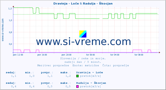 POVPREČJE :: Dravinja - Loče & Radulja - Škocjan :: temperatura | pretok | višina :: zadnji dan / 5 minut.