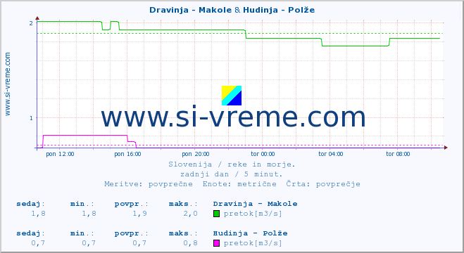 POVPREČJE :: Dravinja - Makole & Hudinja - Polže :: temperatura | pretok | višina :: zadnji dan / 5 minut.