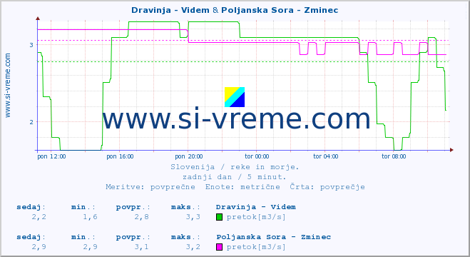 POVPREČJE :: Dravinja - Videm & Poljanska Sora - Zminec :: temperatura | pretok | višina :: zadnji dan / 5 minut.