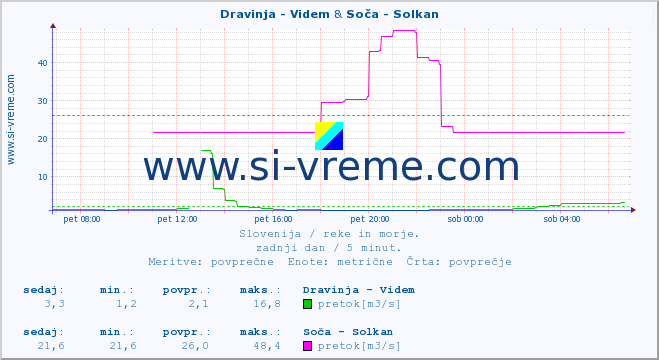 POVPREČJE :: Dravinja - Videm & Soča - Solkan :: temperatura | pretok | višina :: zadnji dan / 5 minut.