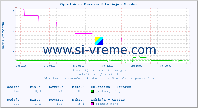 POVPREČJE :: Oplotnica - Perovec & Lahinja - Gradac :: temperatura | pretok | višina :: zadnji dan / 5 minut.