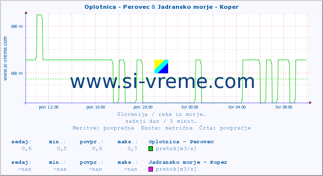 POVPREČJE :: Oplotnica - Perovec & Jadransko morje - Koper :: temperatura | pretok | višina :: zadnji dan / 5 minut.