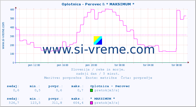 POVPREČJE :: Oplotnica - Perovec & * MAKSIMUM * :: temperatura | pretok | višina :: zadnji dan / 5 minut.