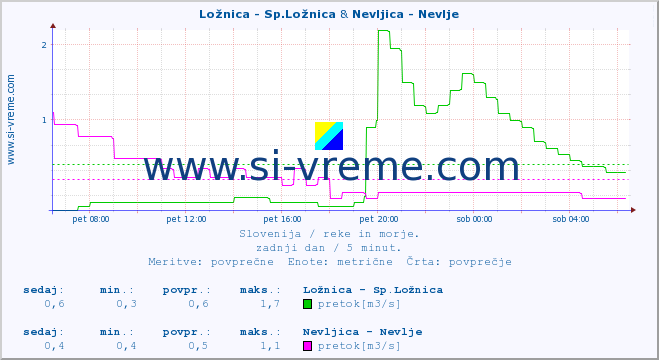 POVPREČJE :: Ložnica - Sp.Ložnica & Nevljica - Nevlje :: temperatura | pretok | višina :: zadnji dan / 5 minut.