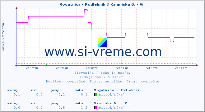 POVPREČJE :: Rogatnica - Podlehnik & Kamniška B. - Vir :: temperatura | pretok | višina :: zadnji dan / 5 minut.