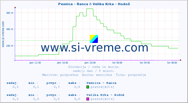 POVPREČJE :: Pesnica - Ranca & Velika Krka - Hodoš :: temperatura | pretok | višina :: zadnji dan / 5 minut.