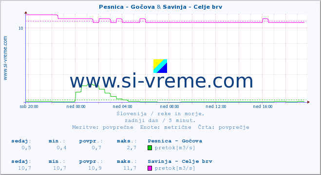 POVPREČJE :: Pesnica - Gočova & Savinja - Celje brv :: temperatura | pretok | višina :: zadnji dan / 5 minut.