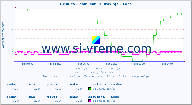 POVPREČJE :: Pesnica - Zamušani & Dravinja - Loče :: temperatura | pretok | višina :: zadnji dan / 5 minut.